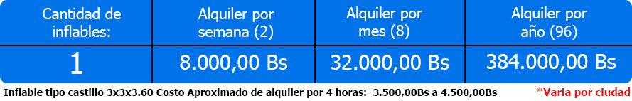 Tabla de ganacias del alquiler del inflable 3x3